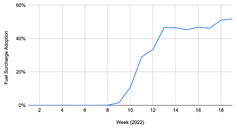 XBE Customer Fuel Surcharge Adoption Curve